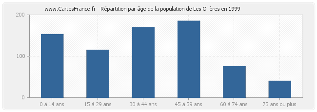 Répartition par âge de la population de Les Ollières en 1999